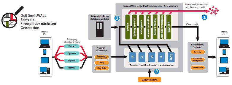 sonicwall architektur