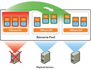 vmwareha high availability